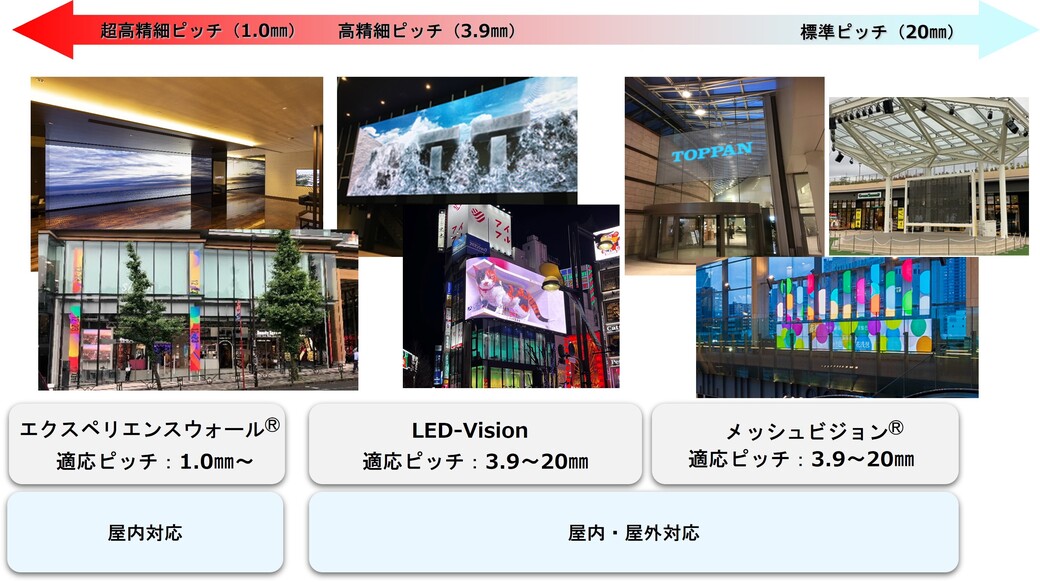 TOPPAN LED-Visionシリーズラインアップ