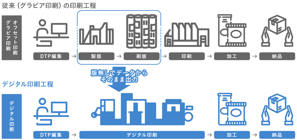 デジタルプリントとは？