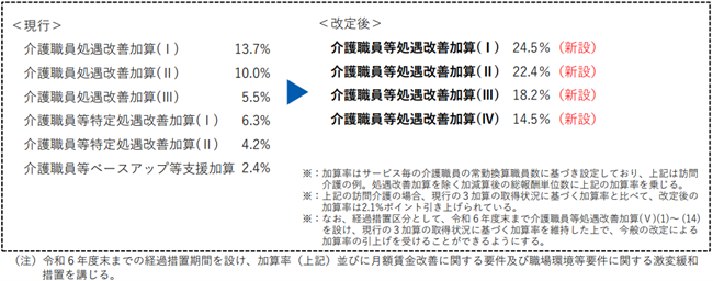 処遇改善加算の画像