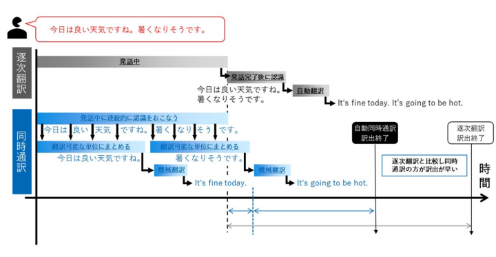 自動同時通訳技術｜TOPPAN