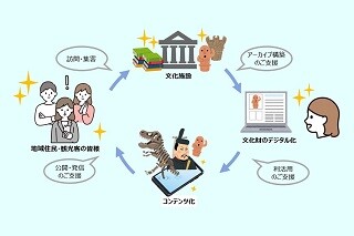 アーカイブ構築・文化財コミュニケーション支援サービス｜TOPPAN