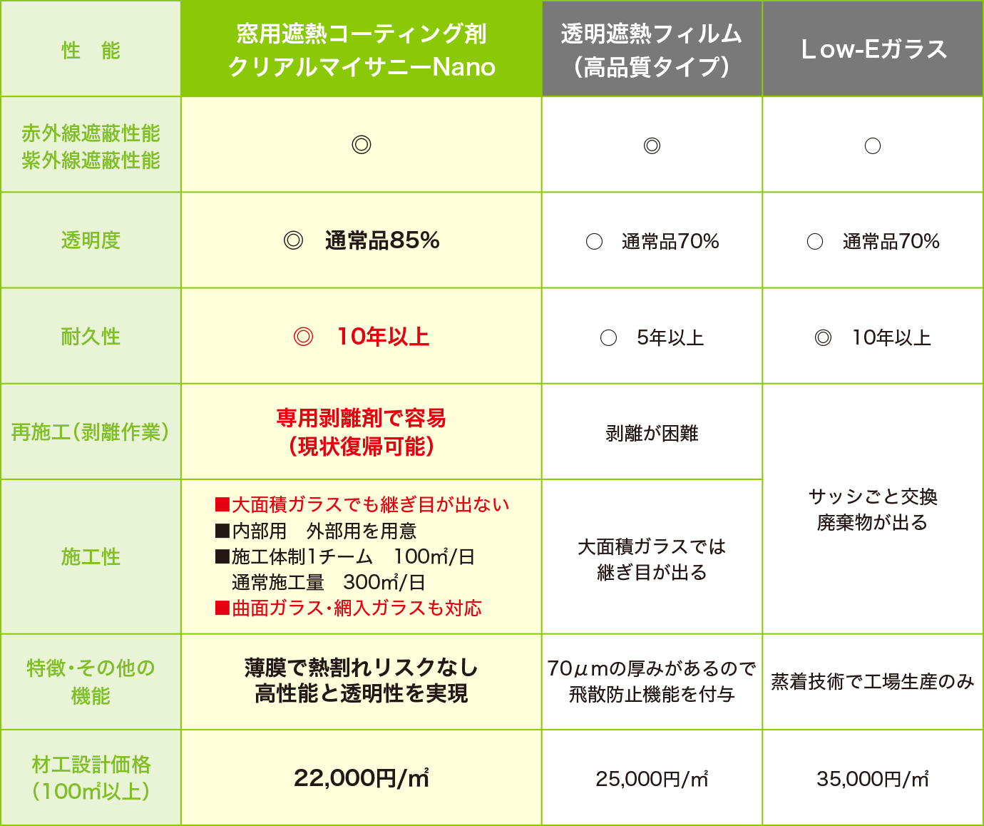 クリアルマイサニーNanoの機能性