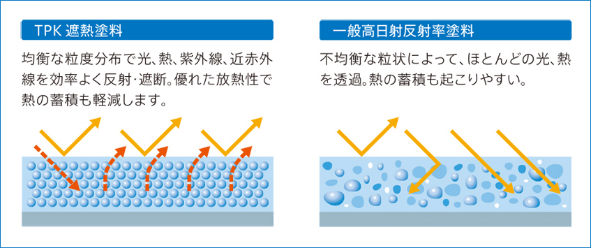 優れた遮熱性能