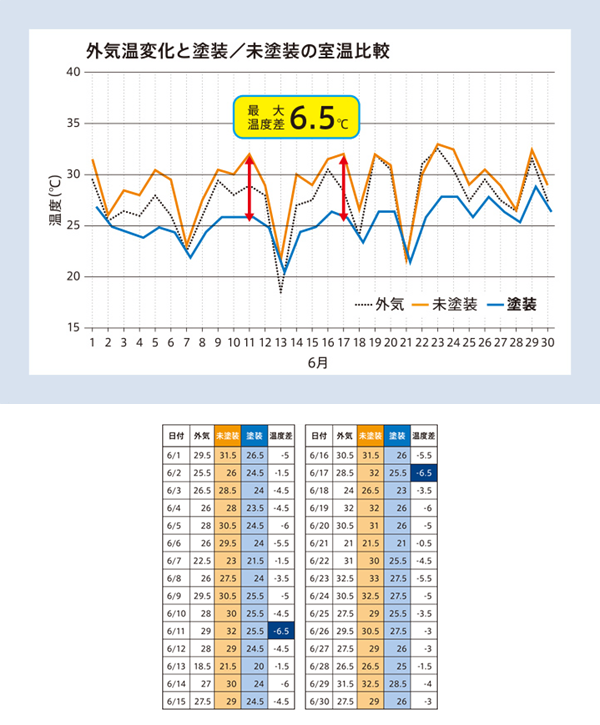 計測で実証