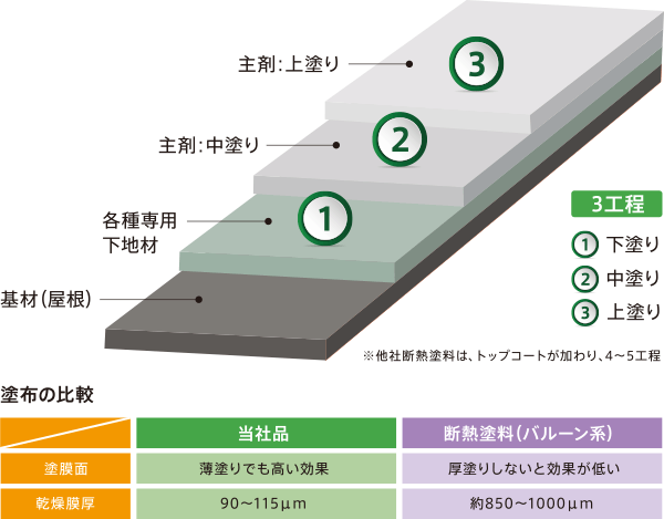 薄塗りでも大きな効果