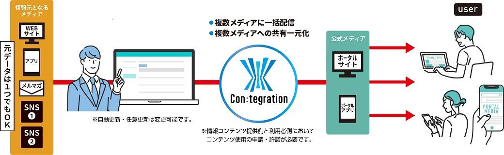 自治体情報発信支援ツール「Con:tegration™」