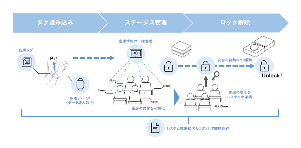 座席確認・ロック解除システム｜TOPPAN