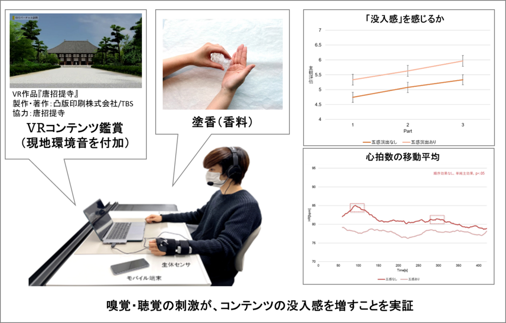 嗅覚聴覚の刺激が没入感を増幅｜TOPPAN