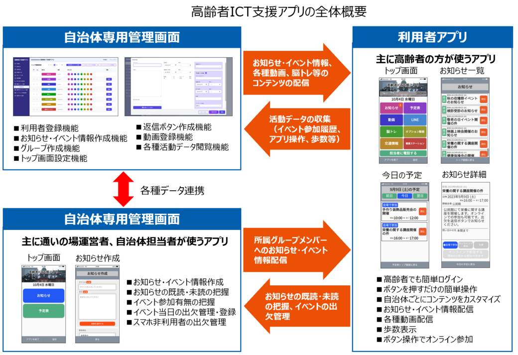 高齢者ICT支援アプリの全体概要