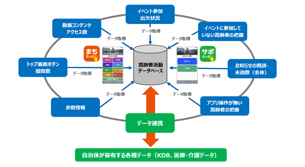 アプリを活用し高齢者の活動データを収集