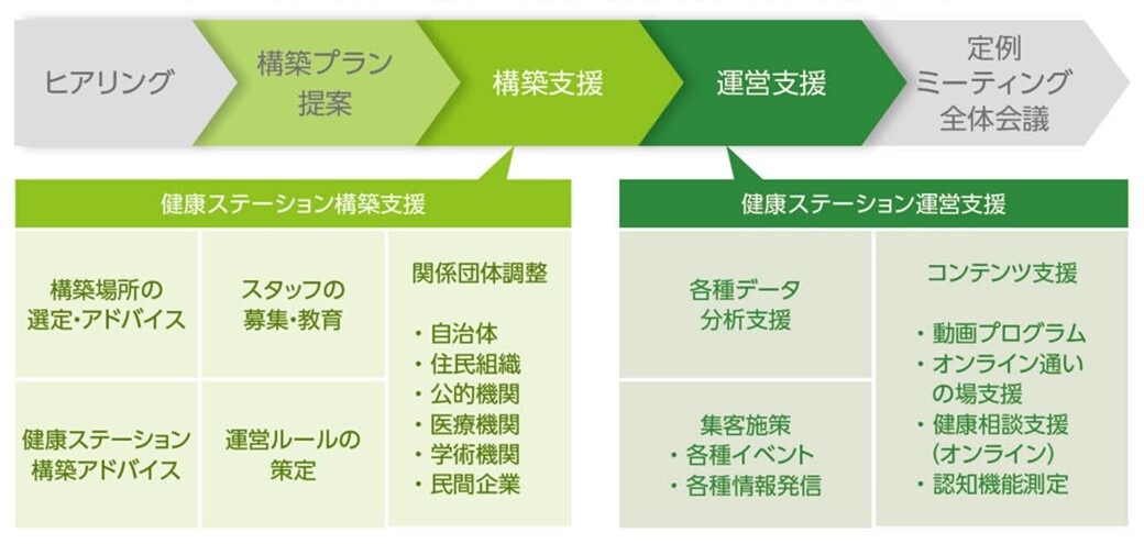 健康ステーション構築・運営支援サービスメニュー