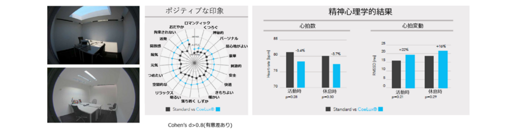 ストレスケアに自然光再現照明_ CoeLux