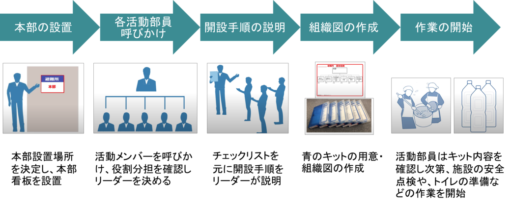 避難所開設キットの活用イメージ