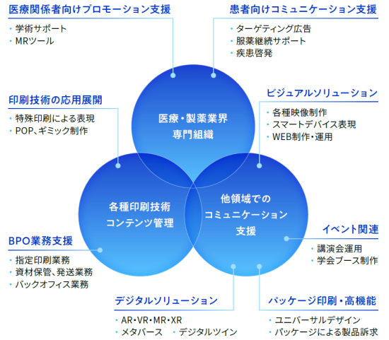 医療用医薬品業界向けデジタルマーケティング・3PLサービス・BPOソリューション一覧