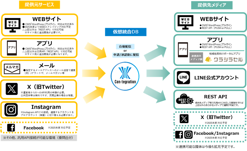 「Con:tegration®」連携可能な媒体一覧