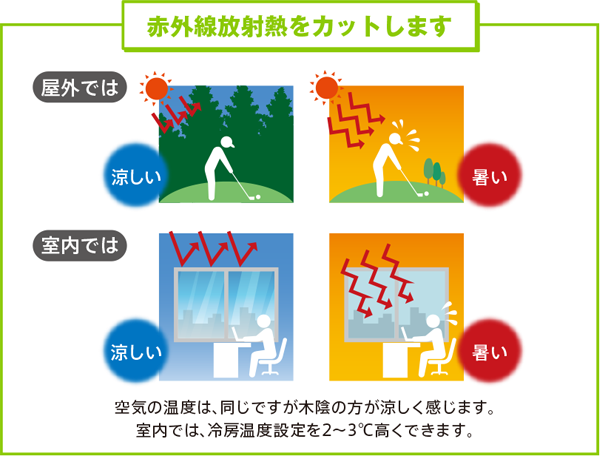 赤外線放射熱をカットします