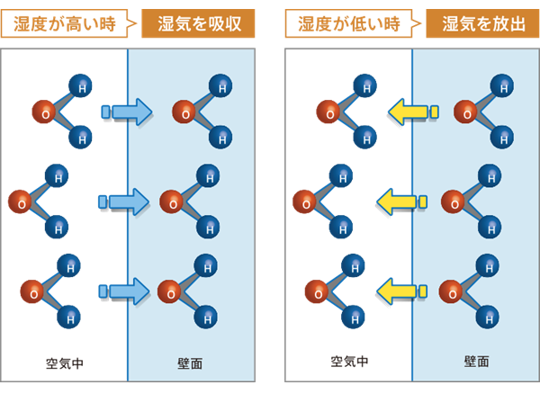 湿度が高い時は湿気を吸収し、湿度が低い時は湿気を放出。室内の湿度の急激な変化を和らげます。