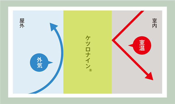 ケツロナイン®の熱伝導率は、一般塗料と比べて低いので、外部からの温度の影響を受けにくくなります