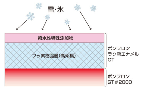 雪を落とすメカニズム