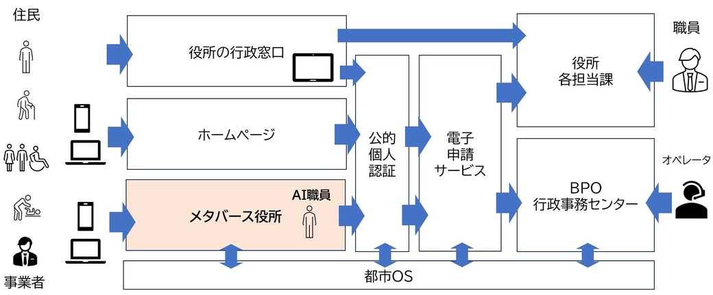 メタバース役所の位置づけ