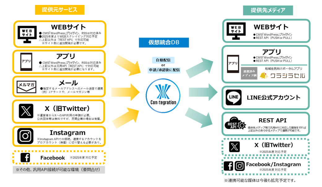 自治体情報発信支援ツール「Con:tegration®」