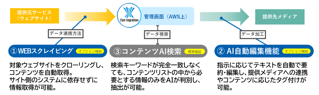 自治体情報発信支援ツール「Con:tegration®」