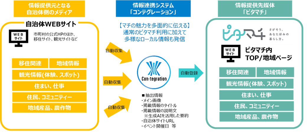 「Con:tegration®」自動投稿機能