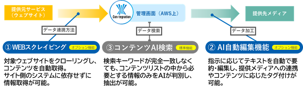 「Con:tegration®」2025年夏より新機能の提供開始【特許出願中】