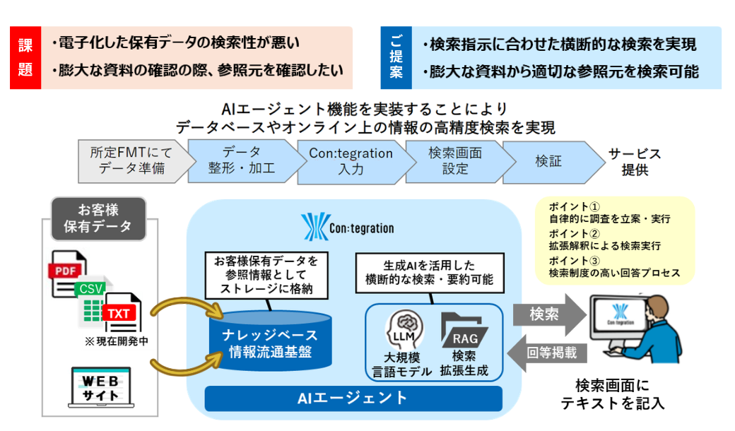 AIエージェント導入｜データ利活用ツール「Con:tegration®」｜TOPPAN