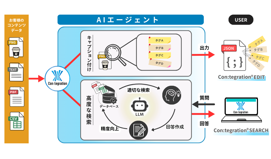 AIエージェント導入｜データ利活用ツール「Con:tegration®」｜TOPPAN