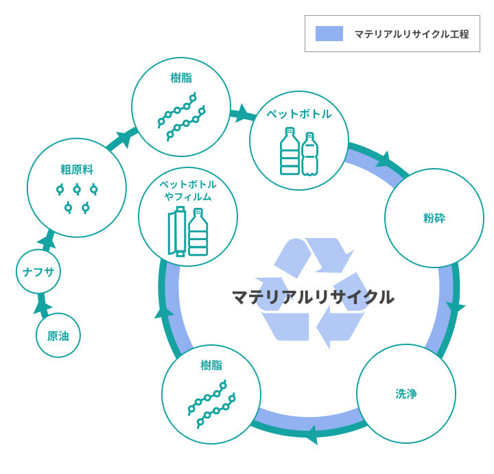 図2.マテリアルリサイクル工程