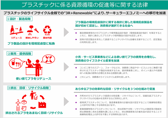 図1. プラスチックに係る資源循環の促進等に関する法律の概要(*1)