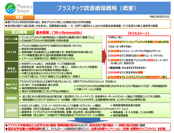 図3.プラスチック資源循環戦略(概要)(*3)