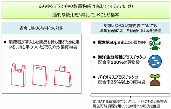 図4.省令の対象となるレジ袋(*4)