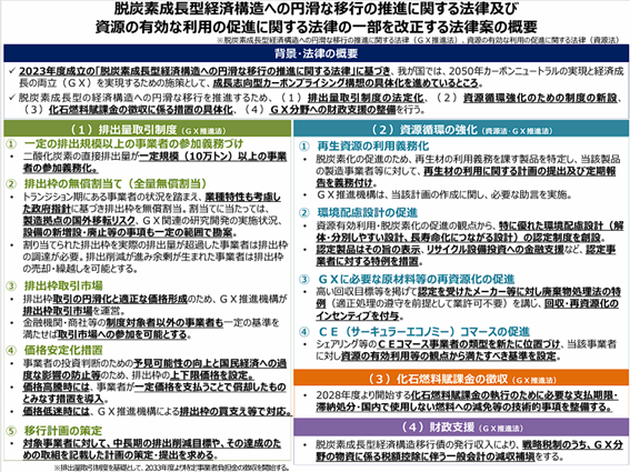 図5. GX推進法及び資源法の改正案(概要)(*5)