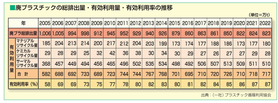図6.廃プラスチックの総排出量・有効利用量・有効利用率の推移(*6)