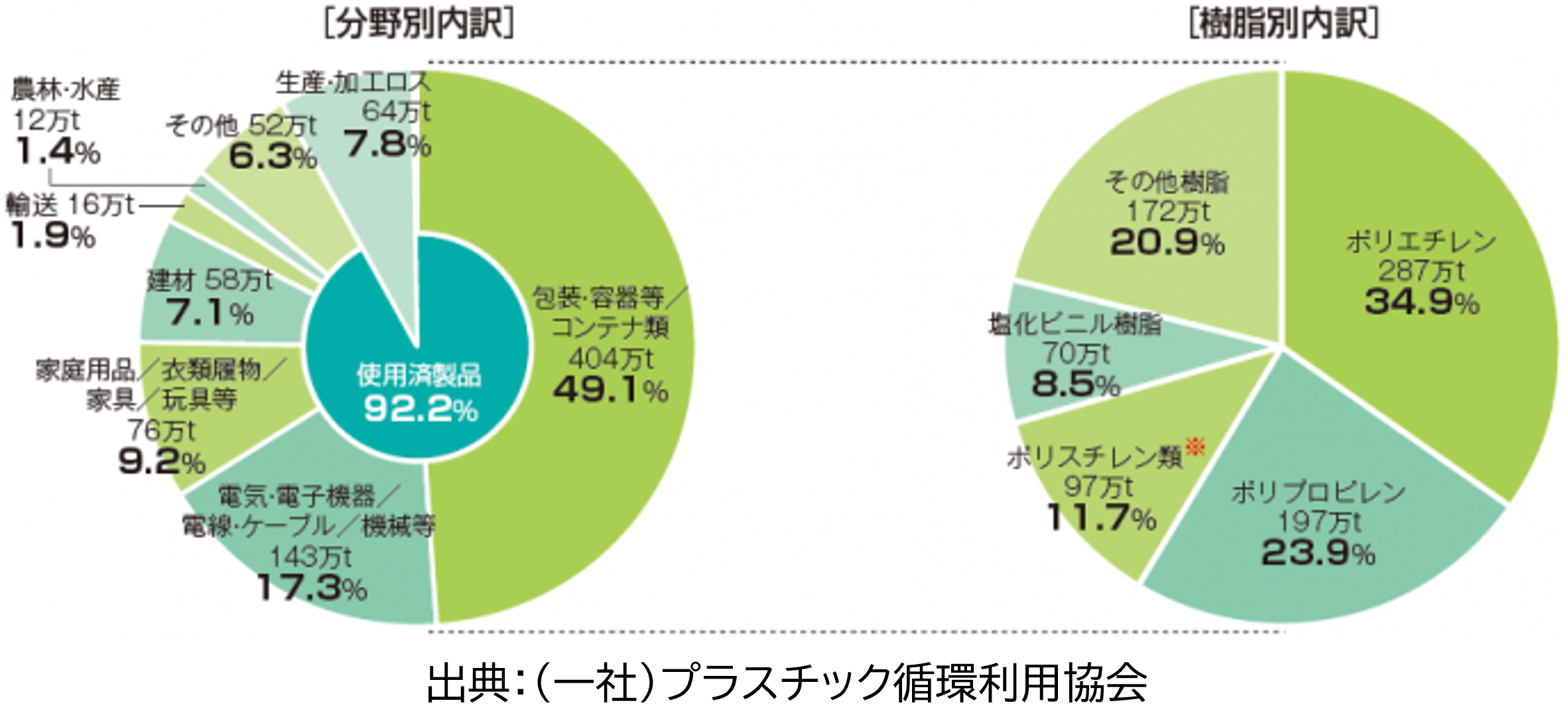 図7.廃プラスチック総排出量(823万t)の内訳(2022年)(*6)