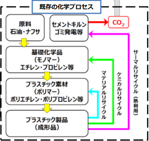 図1. 各種リサイクル方法（*1）/出典：経済産業省