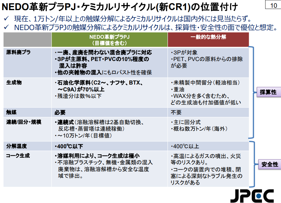 図3.NEDOの新たなケミカルリサイクル計画（*4）/出典：一般財団石油エネルギー技術センター 石油基盤技術研究所