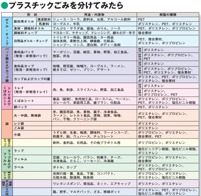 図4.プラスチックゴミの中身（比率）（*5）/出典：一般社団法人プラスチック循環利用協会