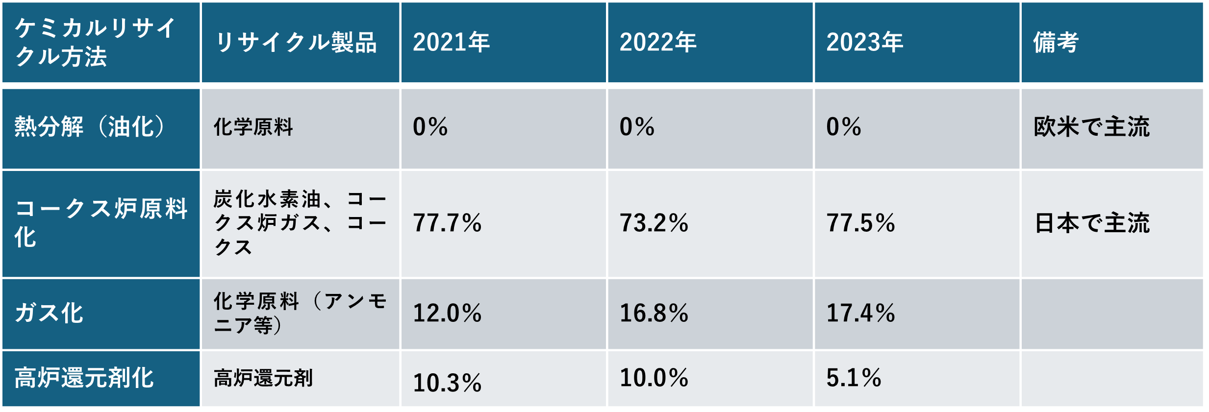 表.ケミカルリサイクル製品の販売量比率（*3）/出典：公益財団法人日本容器包装リサイクル協会