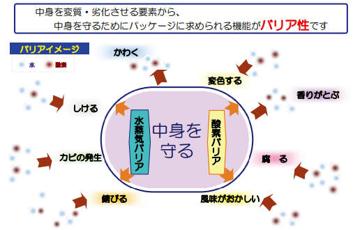 図5.バリアフィルムの役割（*6）/出典：日本印刷学会誌