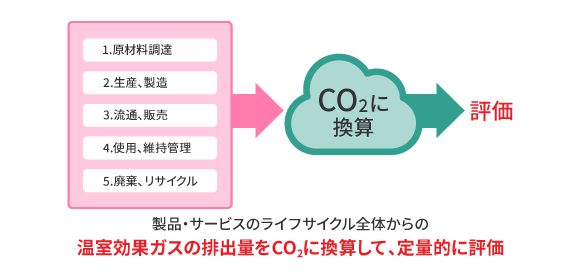 カーボンフットプリントとは