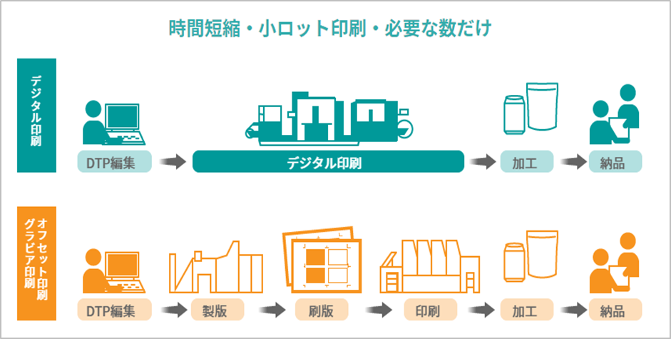 従来の印刷とデジタル印刷の工程の違い
