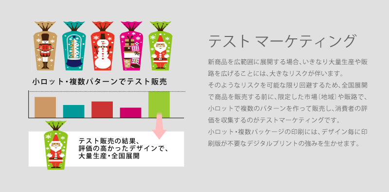デジタルプリントソリューションを活用したテストマーケティング