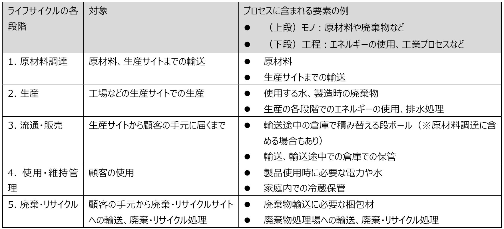 各プロセスに含まれる具体的な要素の例