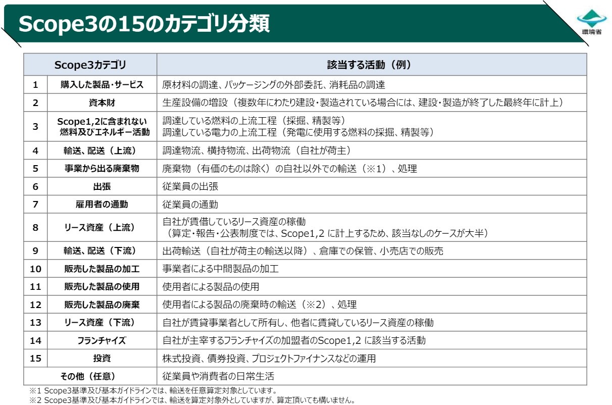 図7.スコープ3の15のカテゴリ分類