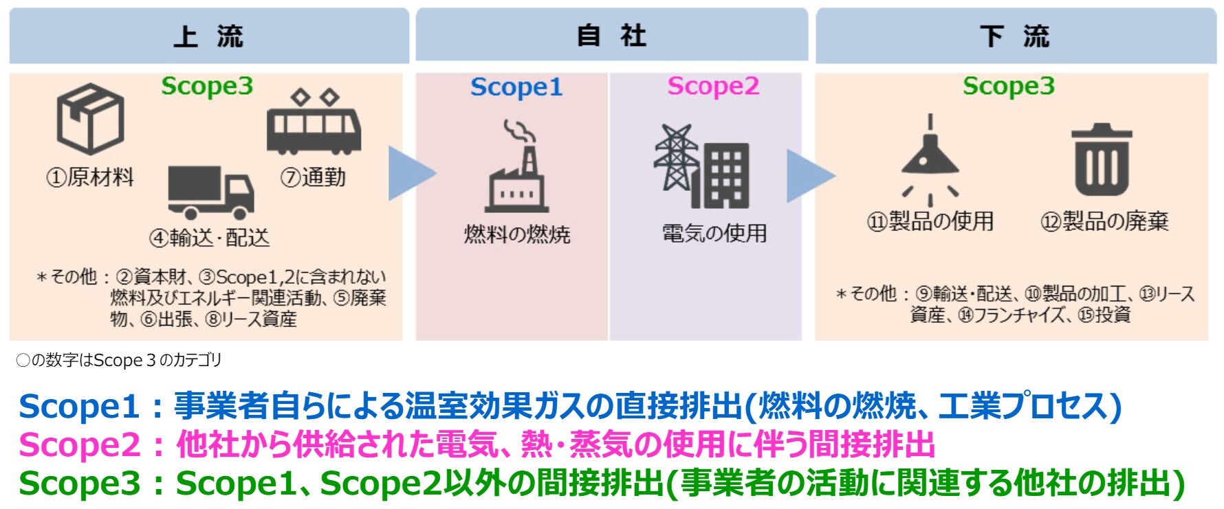 図6:サプライチェーンの排出分類