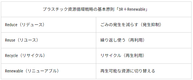 図1. プラスチック資源循環戦略の基本原則「3R＋Renewable」