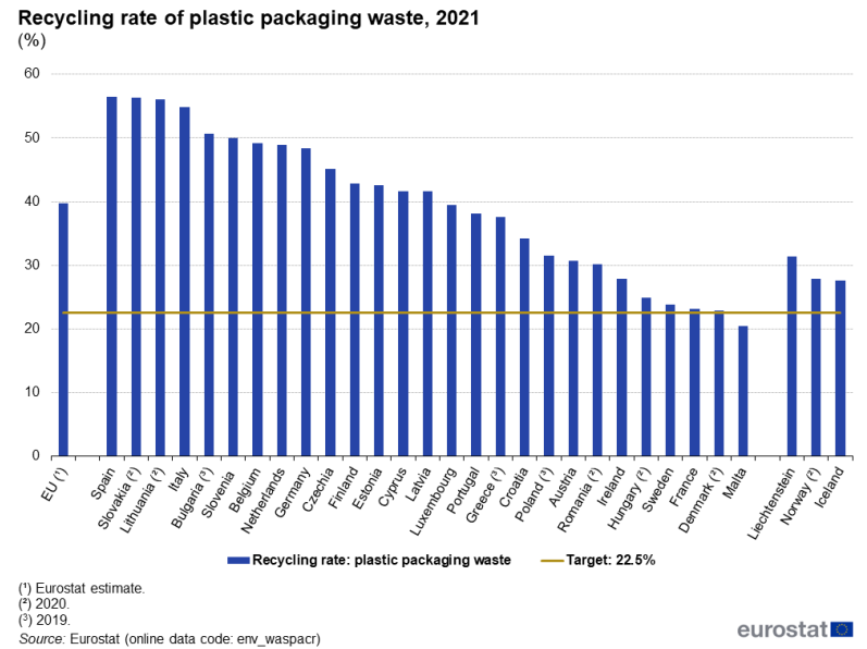 図7.EUのプラスチック包装廃棄物のリサイクル率（*5）